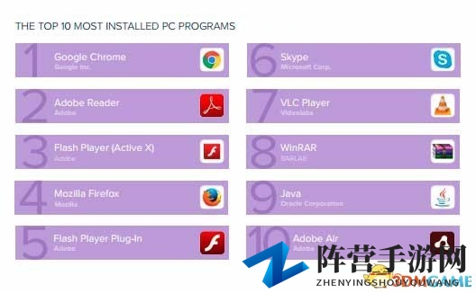 年度PC软件安装量榜单揭晓，Chrome稳居榜首