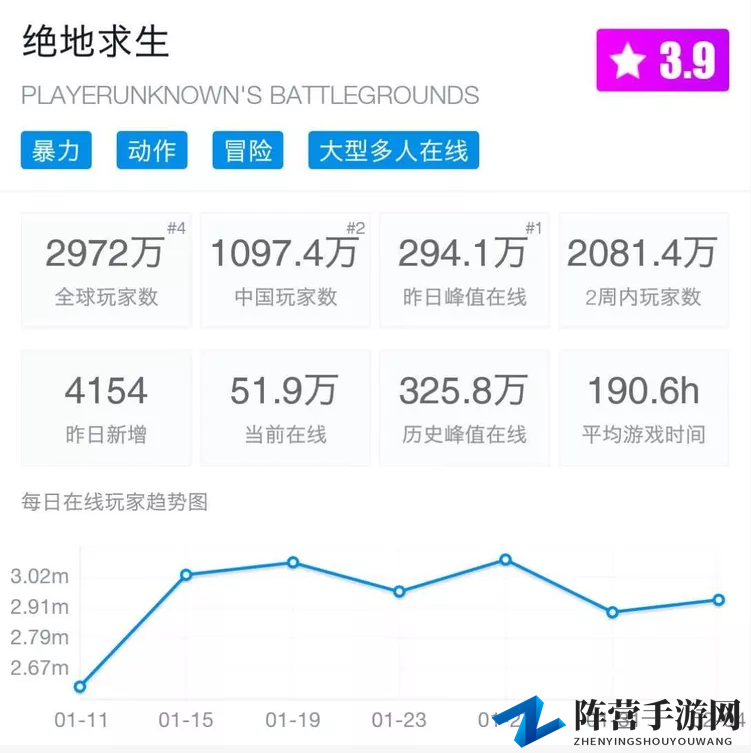 《绝地求生》玩家活跃度下降 国服预约量不足千万