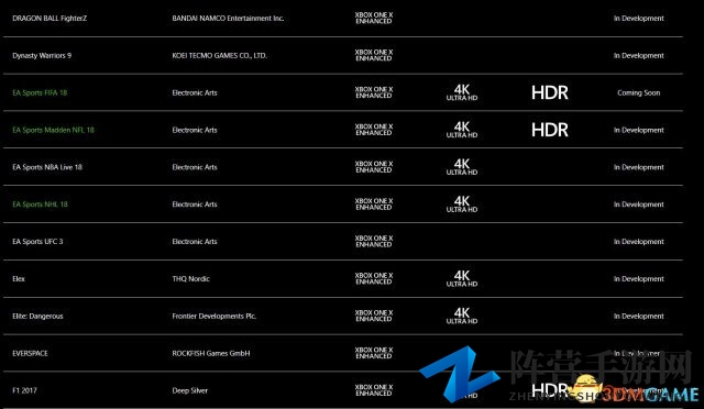 Xbox One X强化游戏不断扩张 现已增至150款