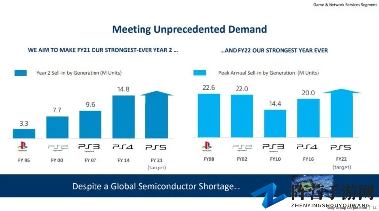 索尼预测PS5下个财年打破历史记录 年销量超2260万台