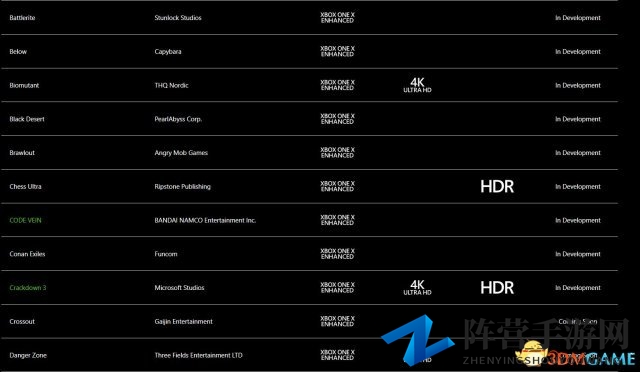Xbox One X强化游戏不断扩张 现已增至150款