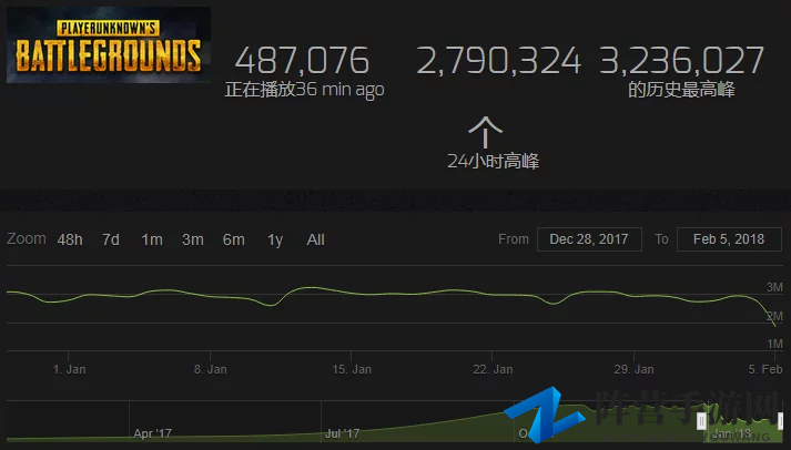 《绝地求生》玩家活跃度下降 国服预约量不足千万