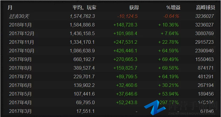 《绝地求生》玩家活跃度下降 国服预约量不足千万