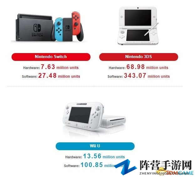 Switch累计出货量超763万 明年3月有望超1600万