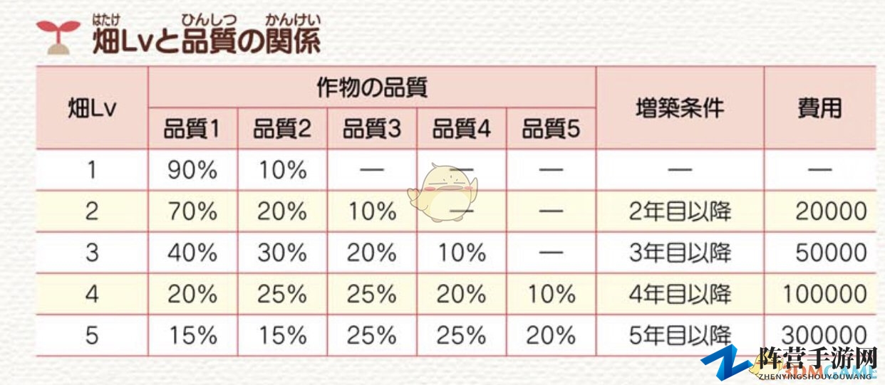 《牧场物语：重聚矿石镇》田地等级及作物品质关系图分享